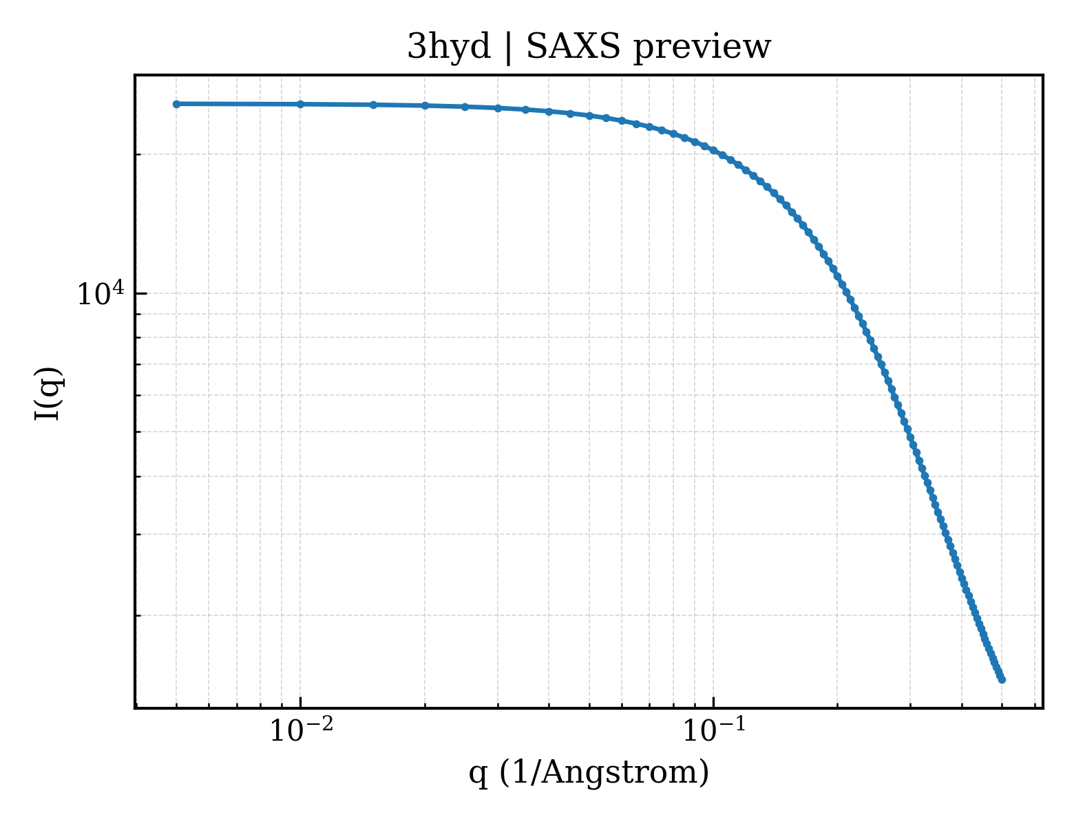 SAXS profile for 3hyd