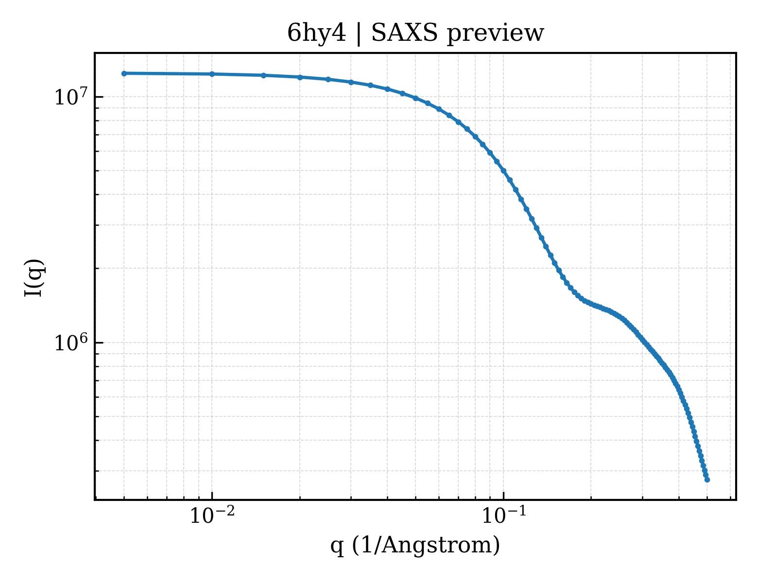 SAXS profile for 6hy4