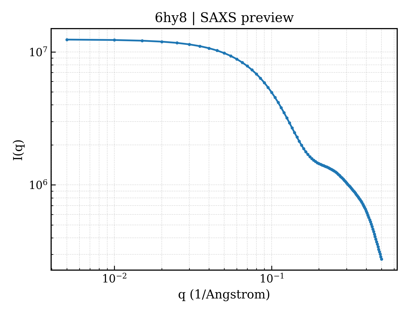 SAXS profile for 6hy8