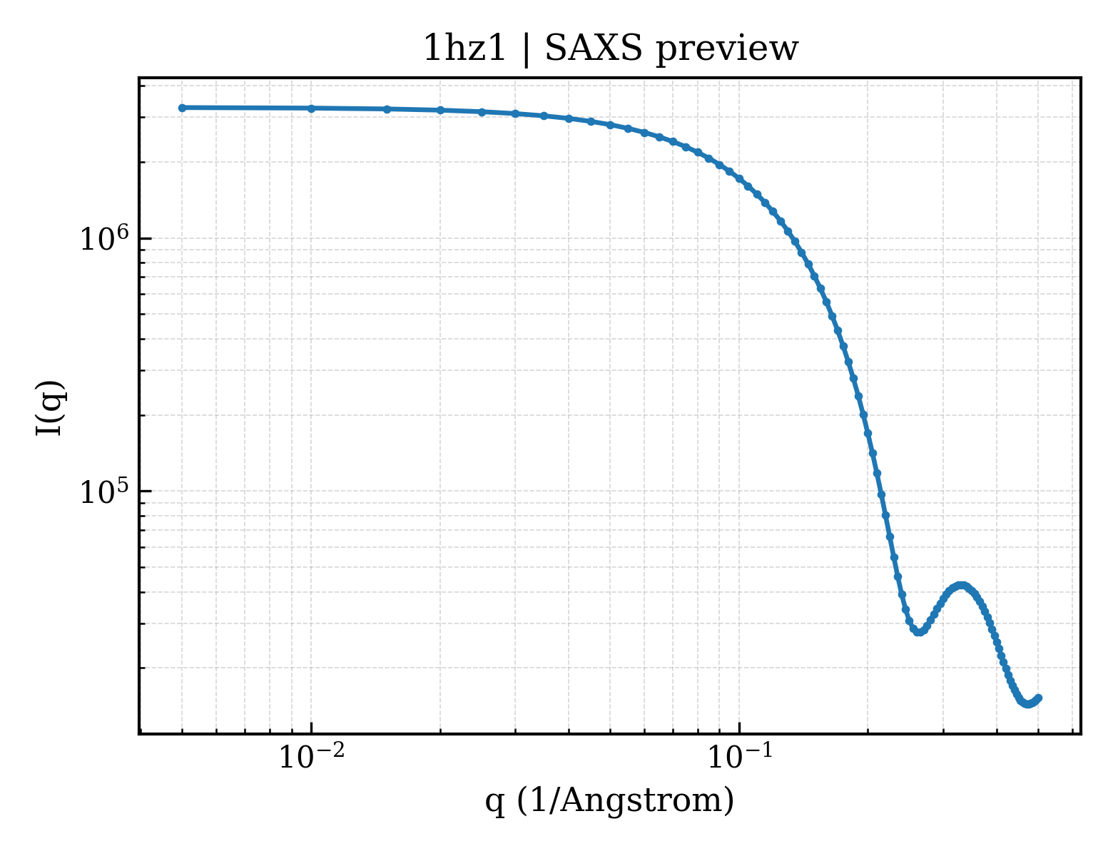 SAXS profile for 1hz1