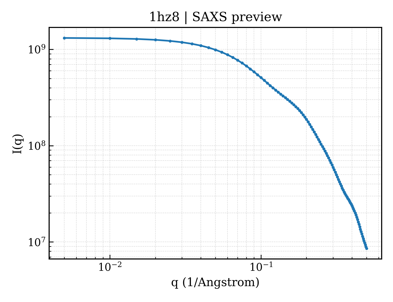 SAXS profile for 1hz8