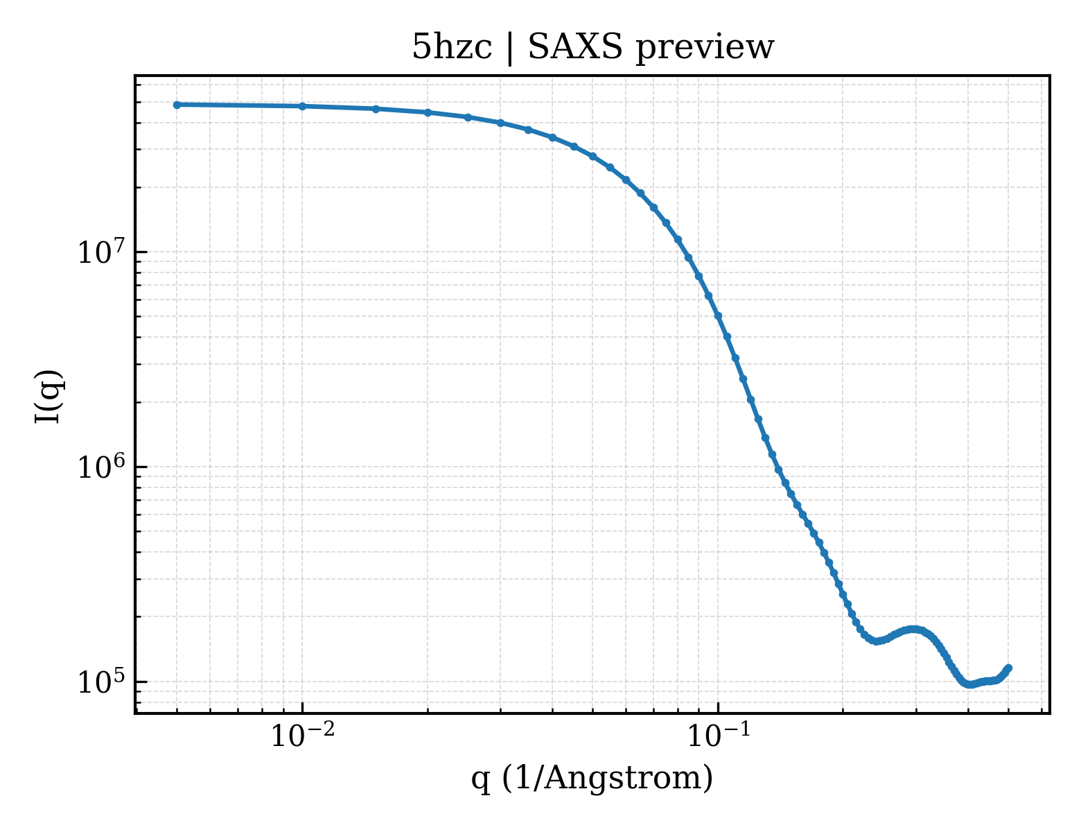 SAXS profile for 5hzc