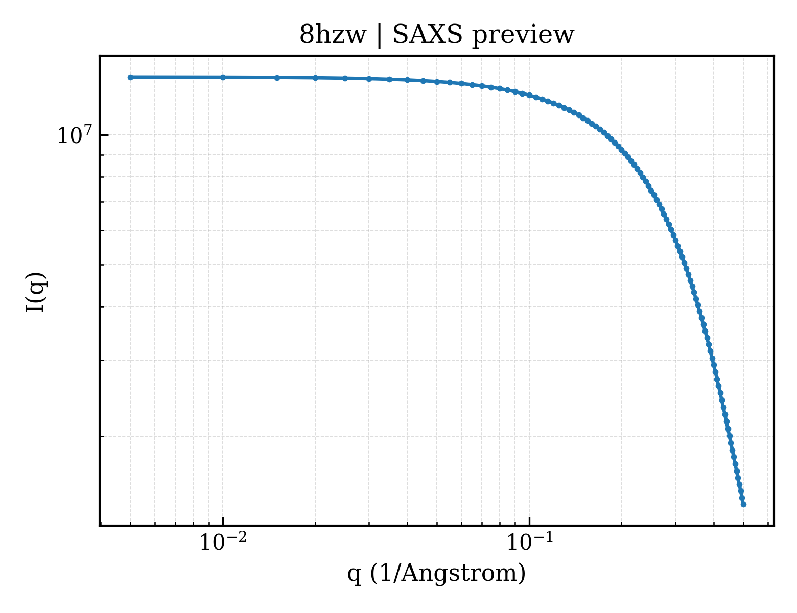 SAXS profile for 8hzw