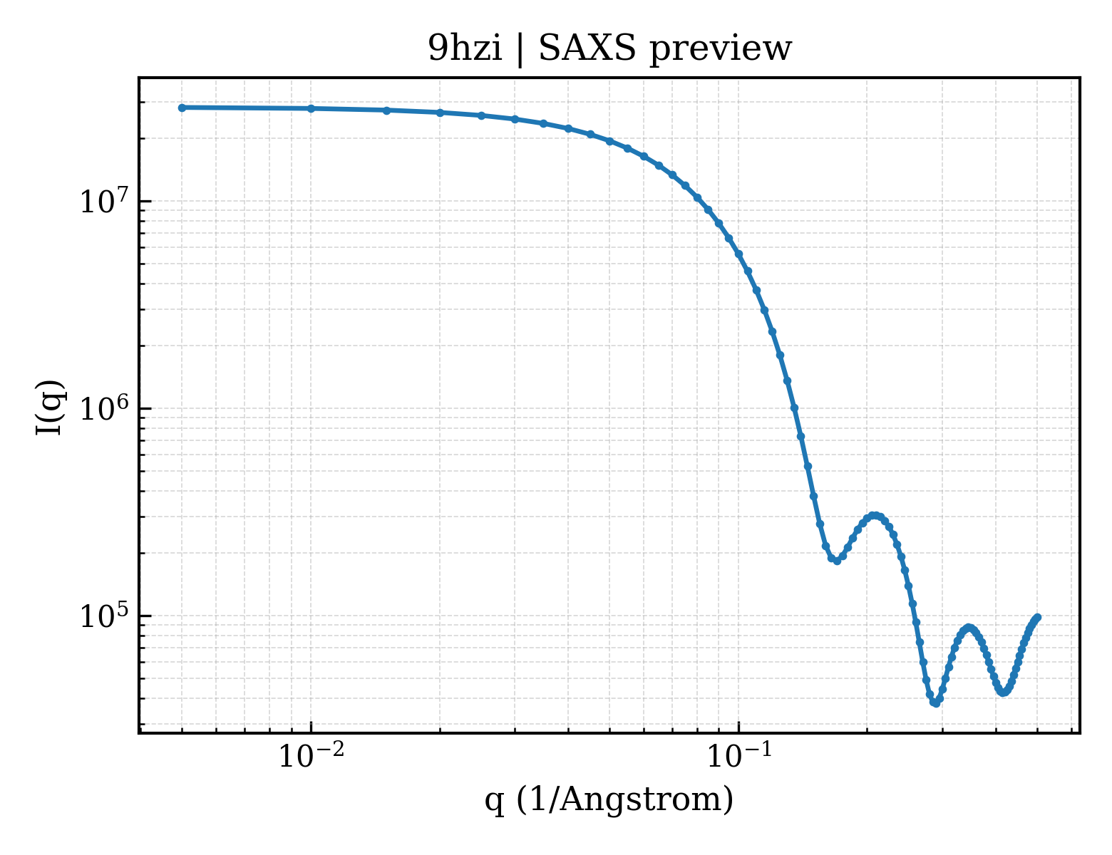SAXS profile for 9hzi