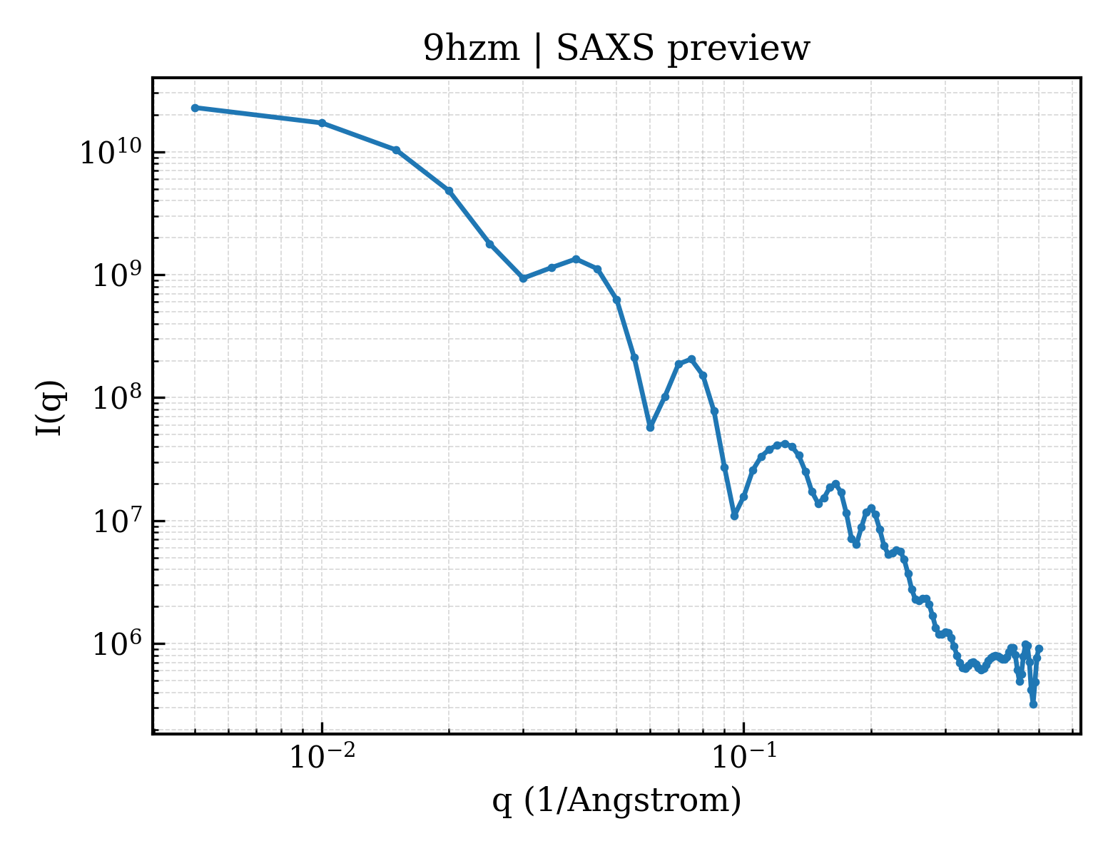 SAXS profile for 9hzm