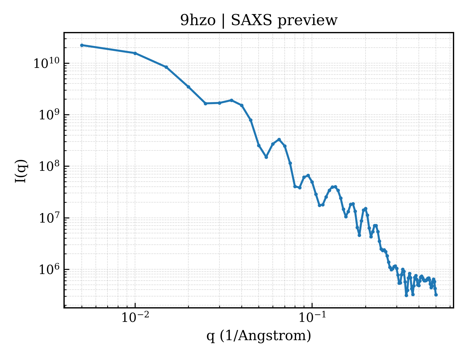 SAXS profile for 9hzo