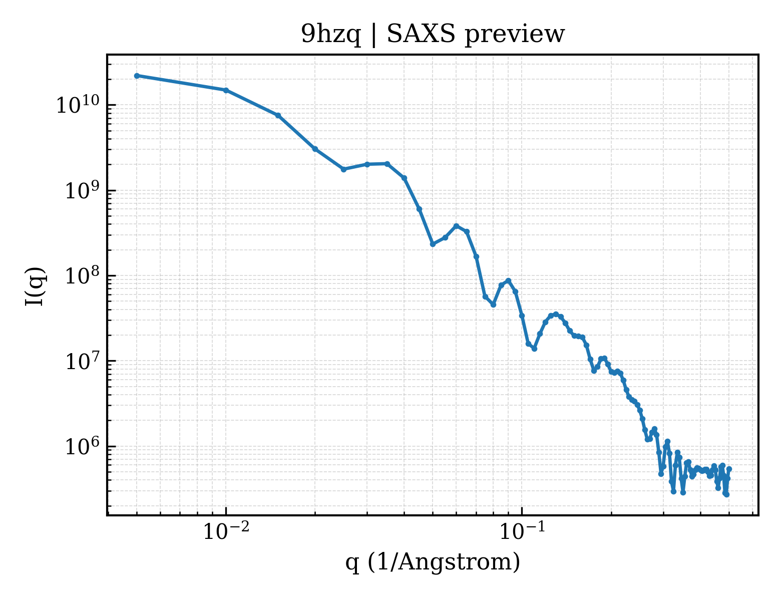 SAXS profile for 9hzq