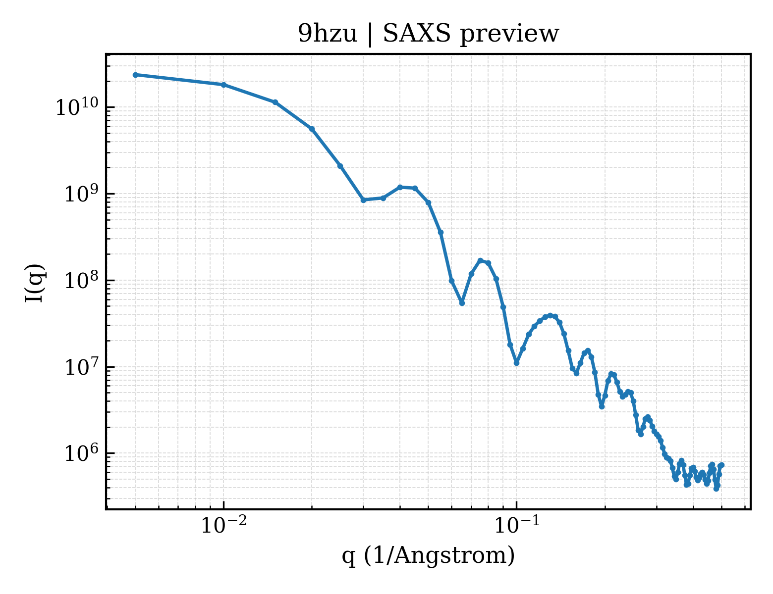 SAXS profile for 9hzu