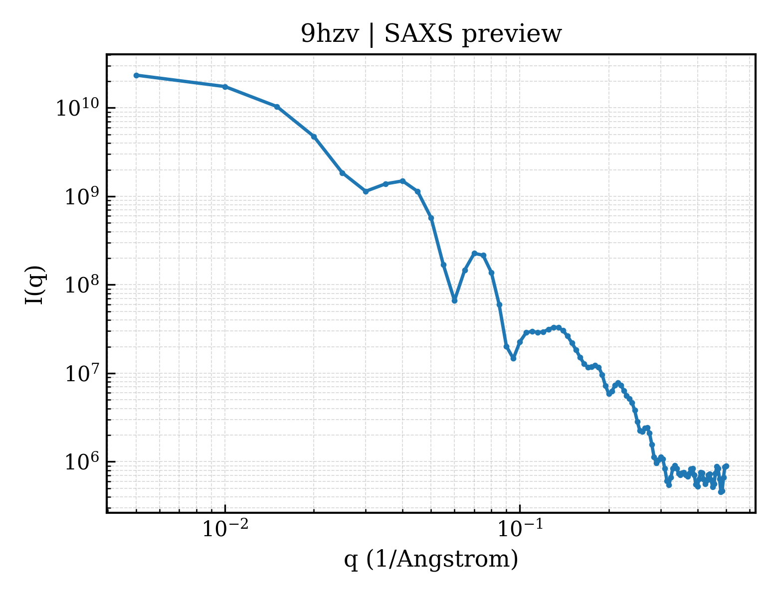 SAXS profile for 9hzv