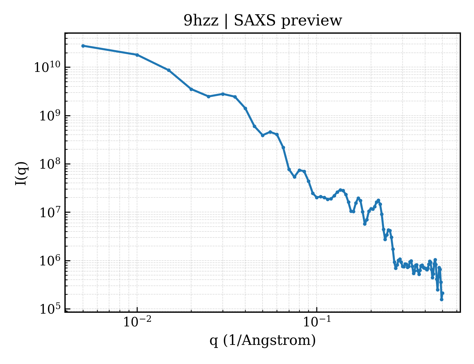 SAXS profile for 9hzz