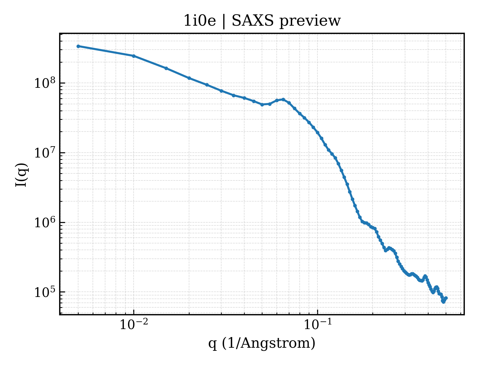 SAXS profile for 1i0e