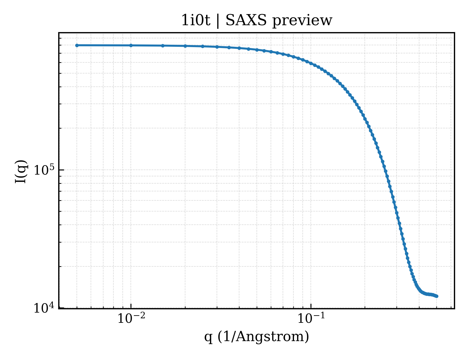 SAXS profile for 1i0t