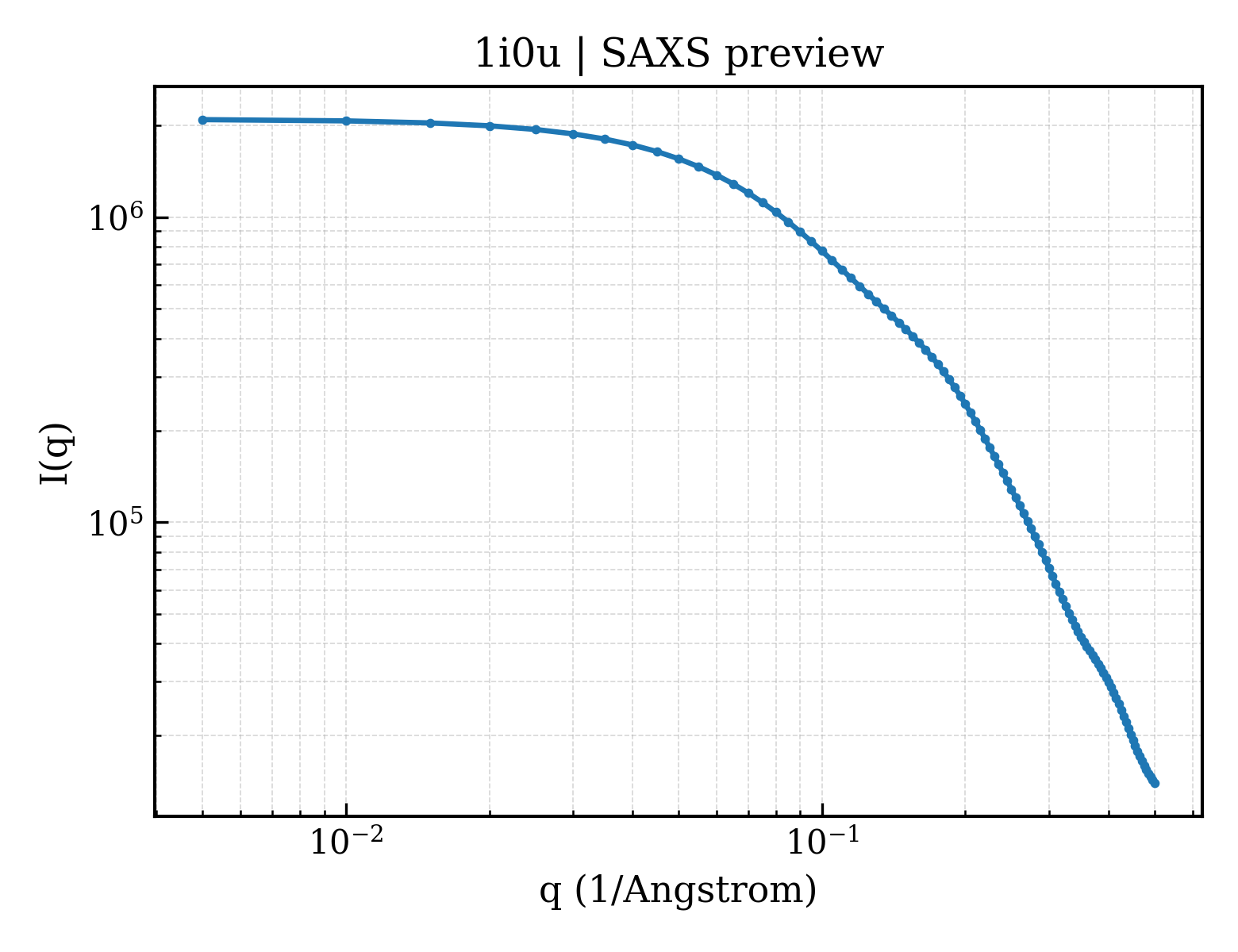 SAXS profile for 1i0u