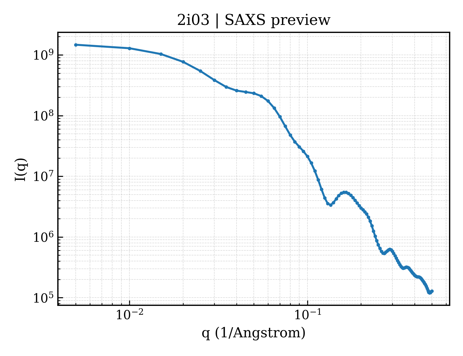 SAXS profile for 2i03