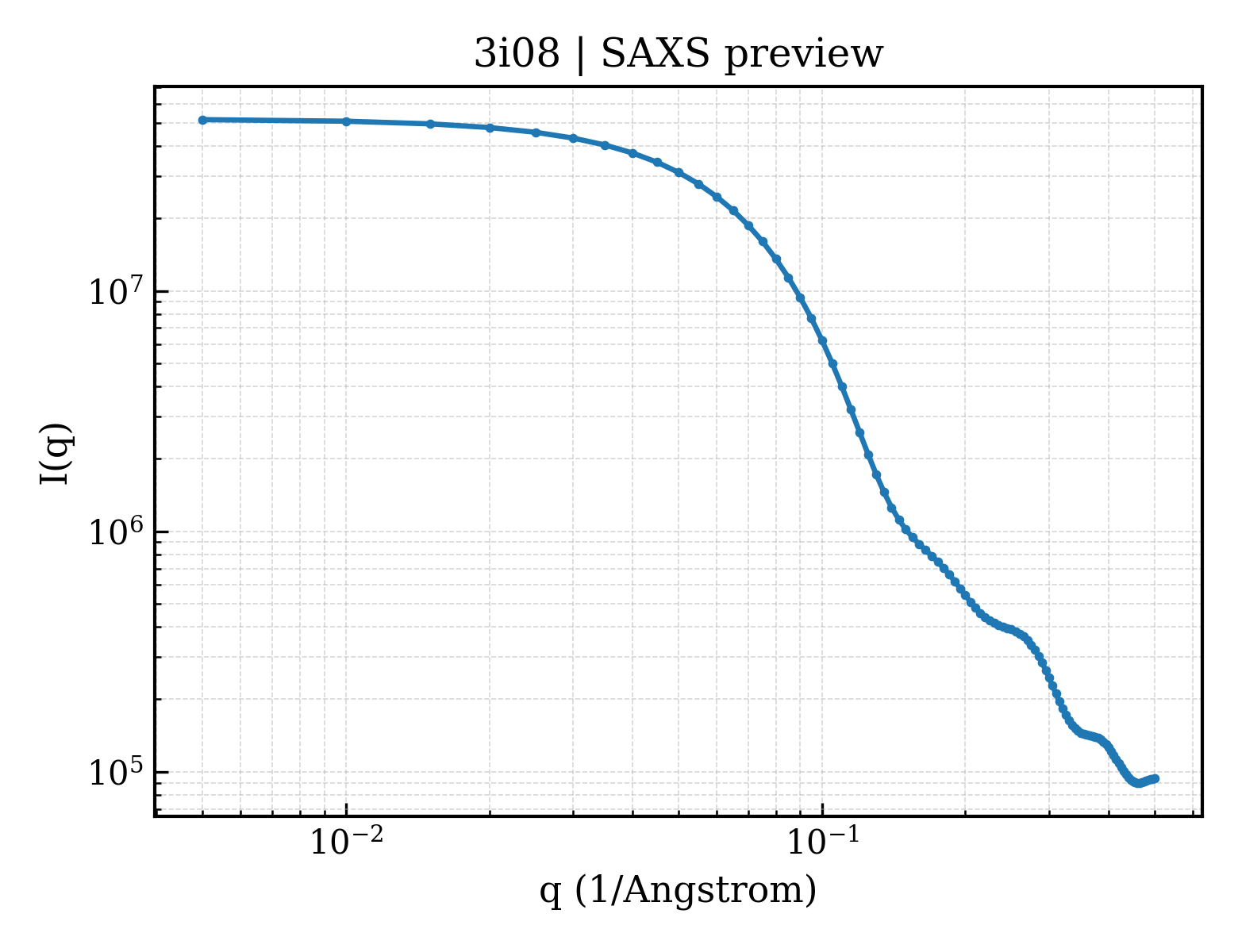 SAXS profile for 3i08