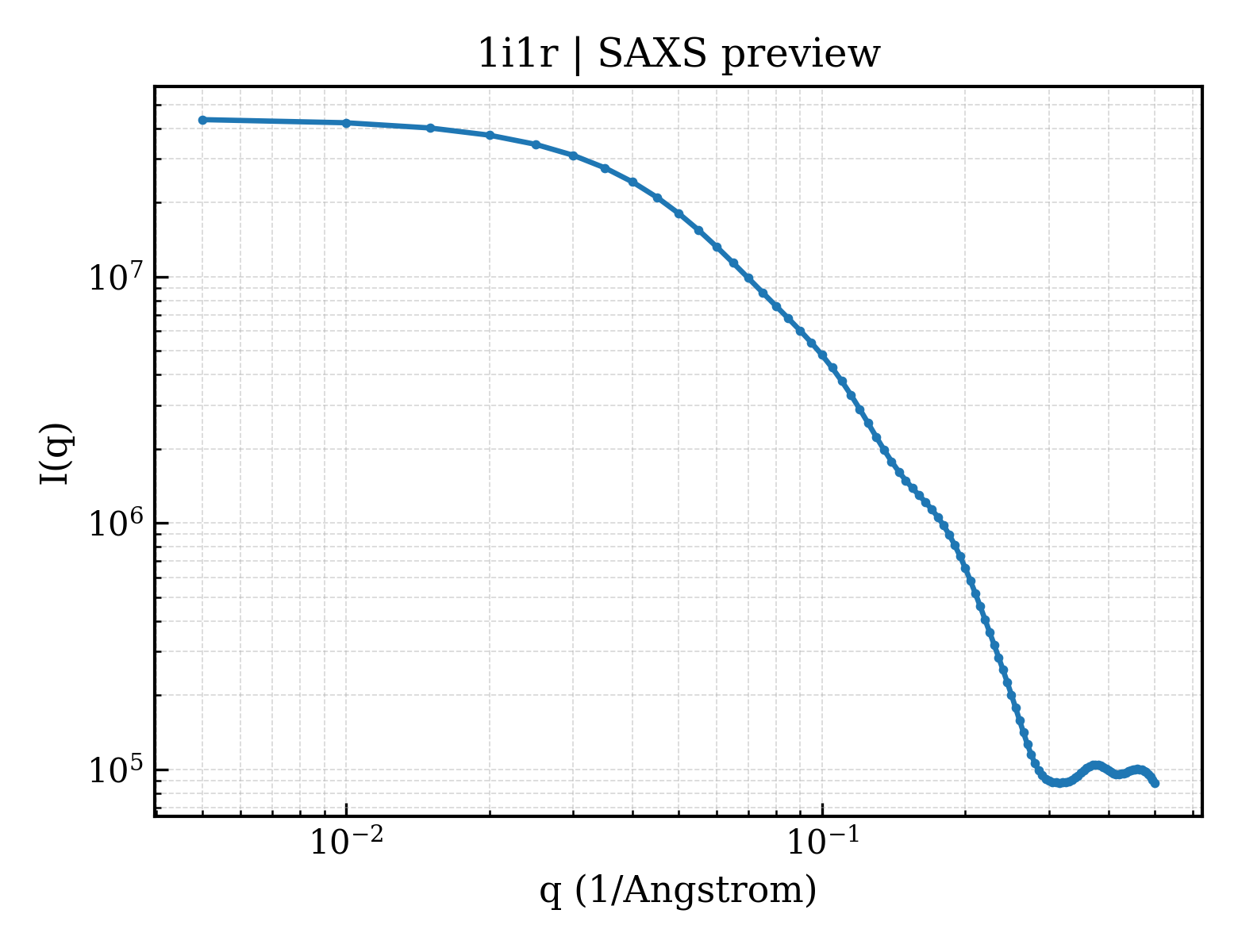 SAXS profile for 1i1r