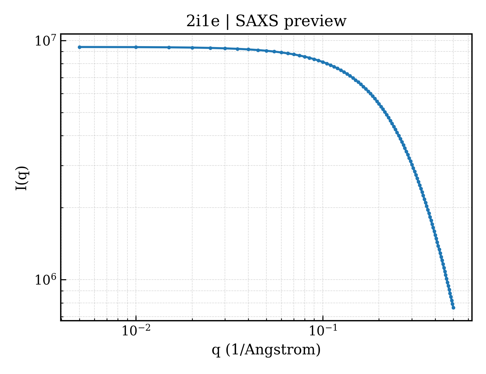 SAXS profile for 2i1e