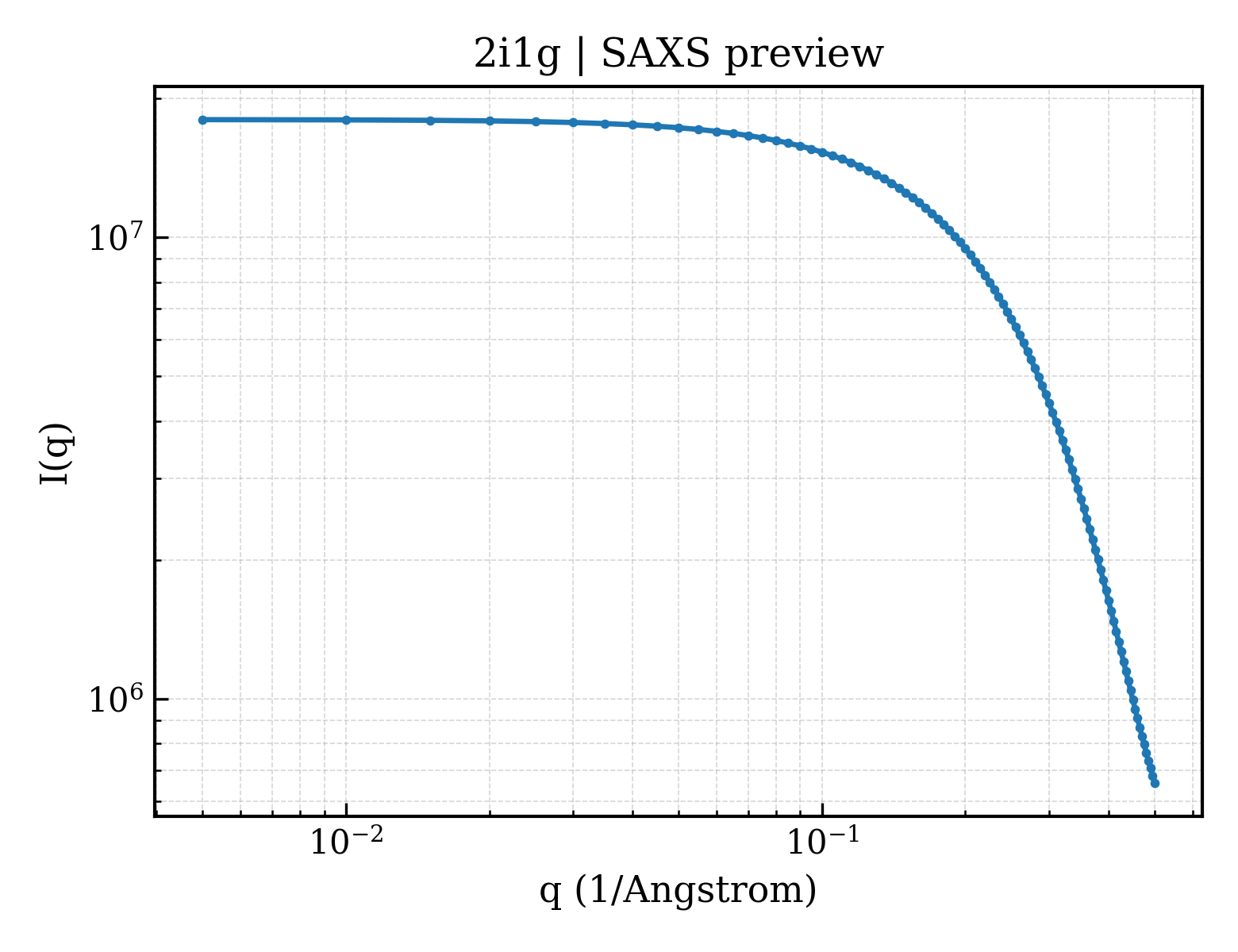 SAXS profile for 2i1g