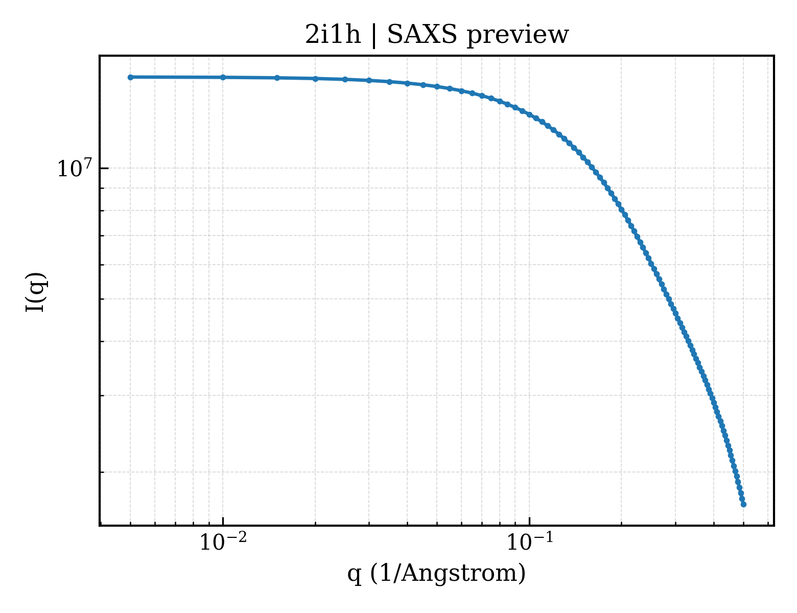 SAXS profile for 2i1h