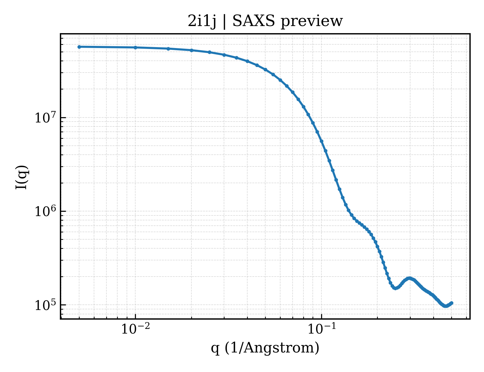 SAXS profile for 2i1j