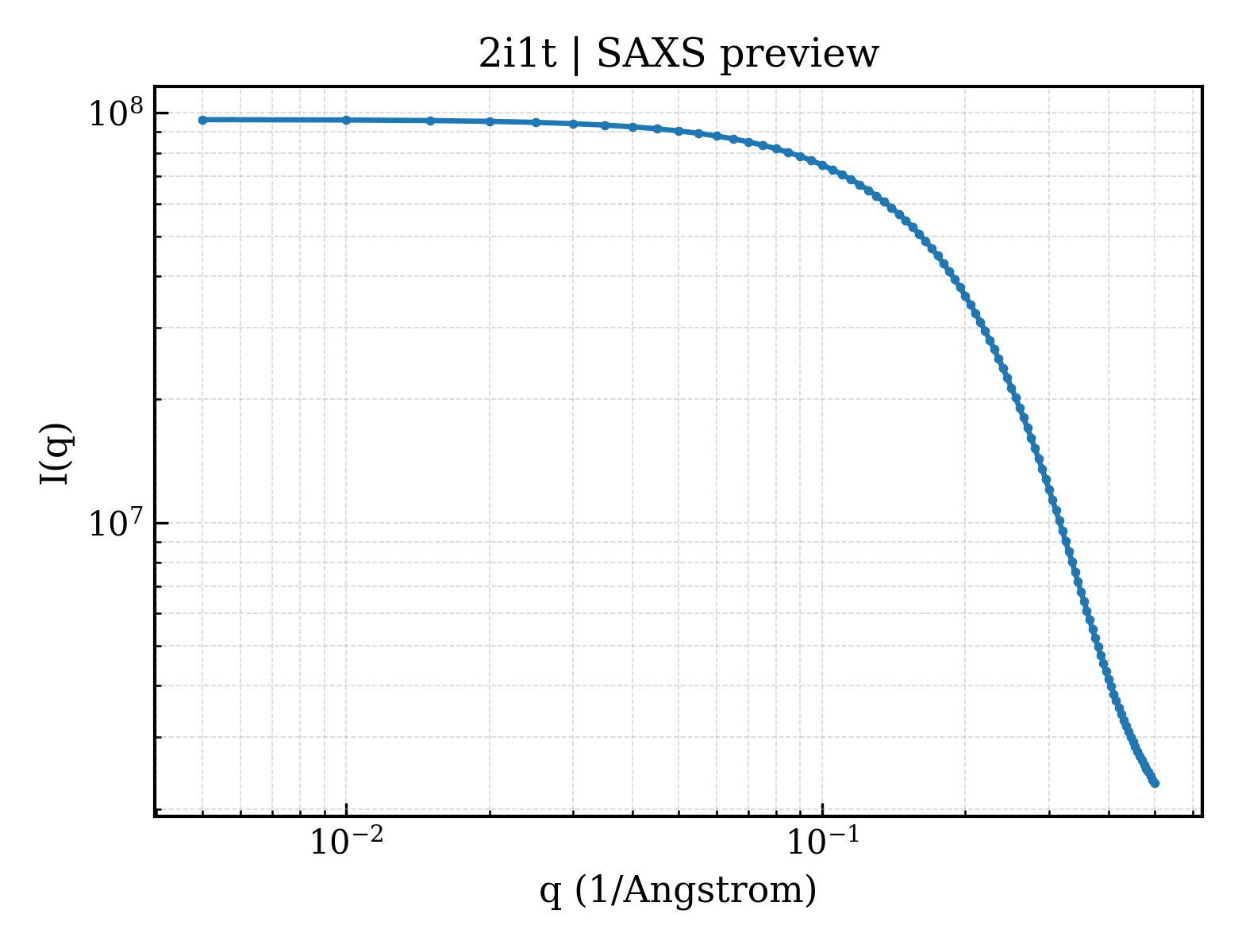 SAXS profile for 2i1t