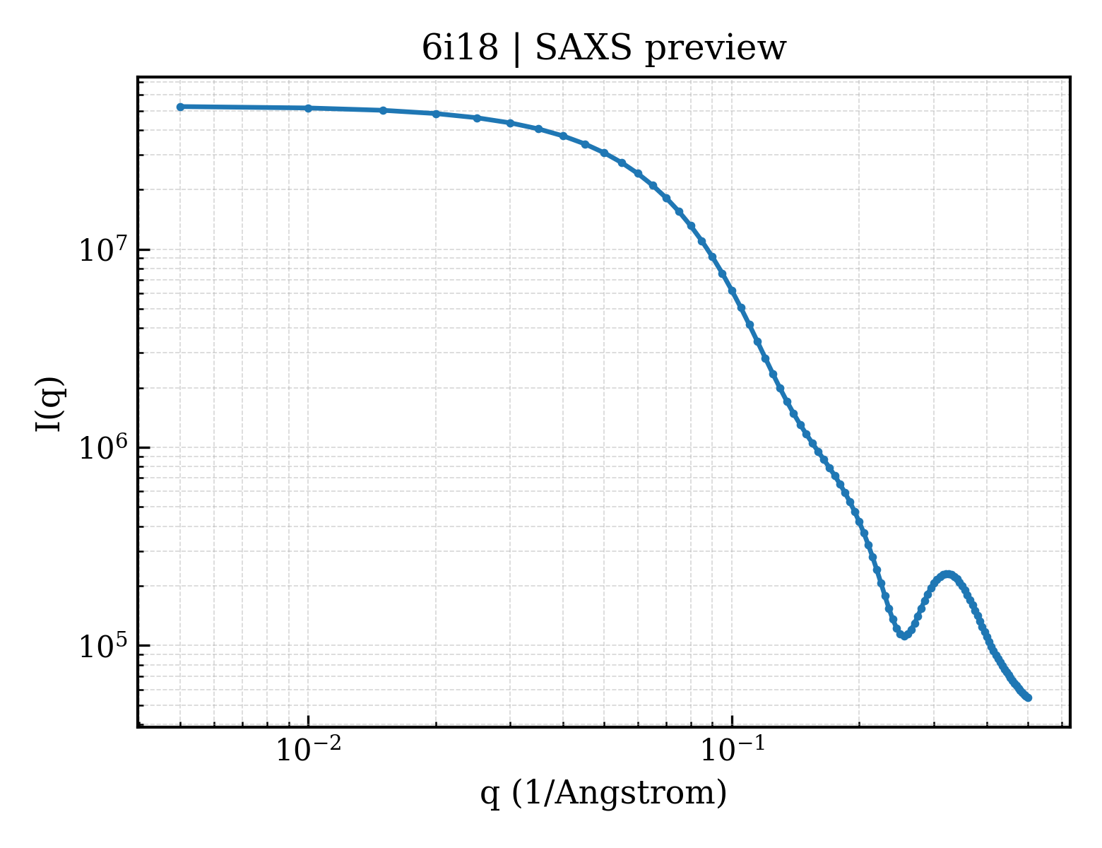 SAXS profile for 6i18