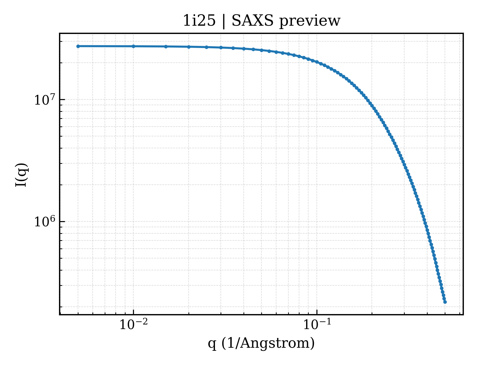 SAXS profile for 1i25