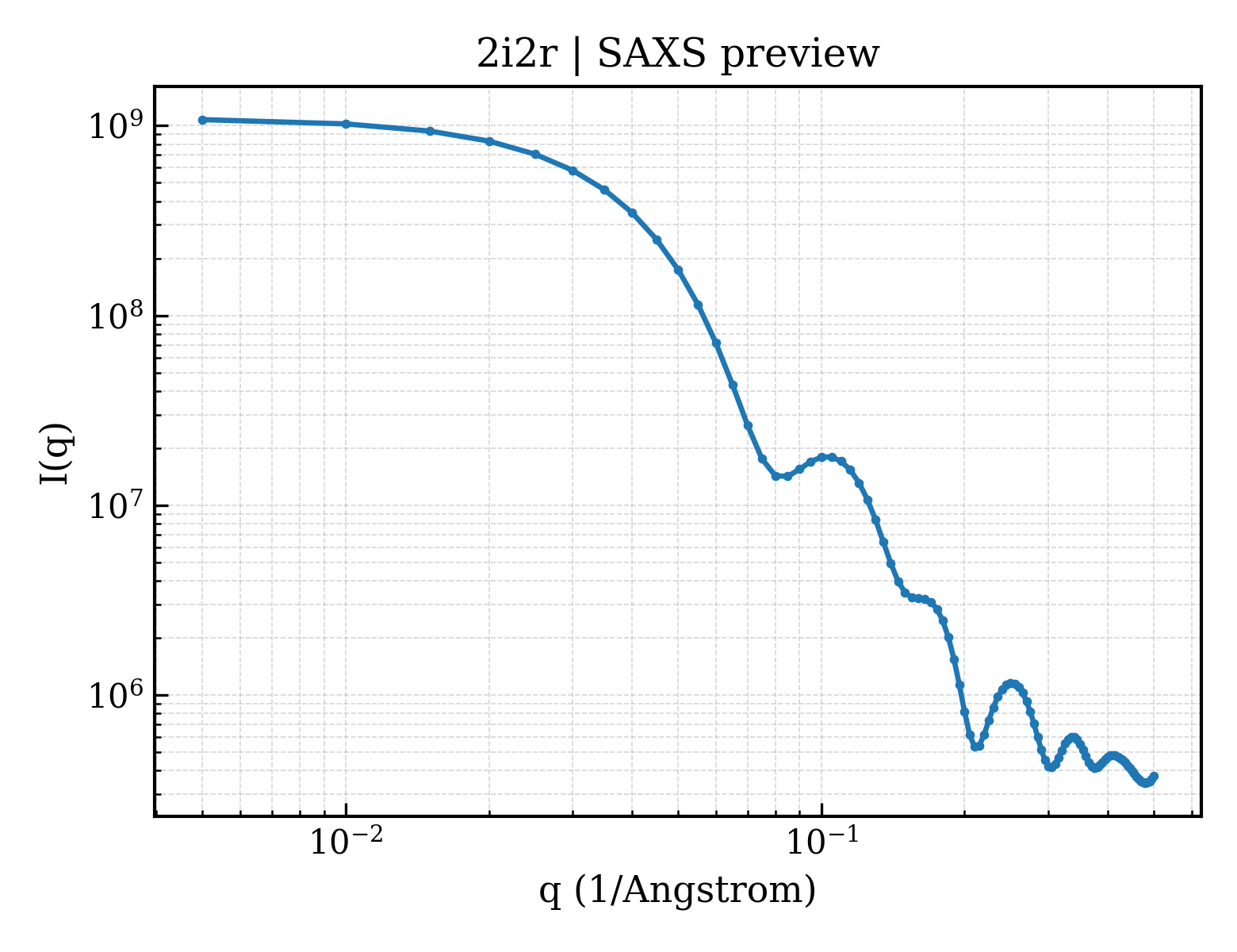 SAXS profile for 2i2r