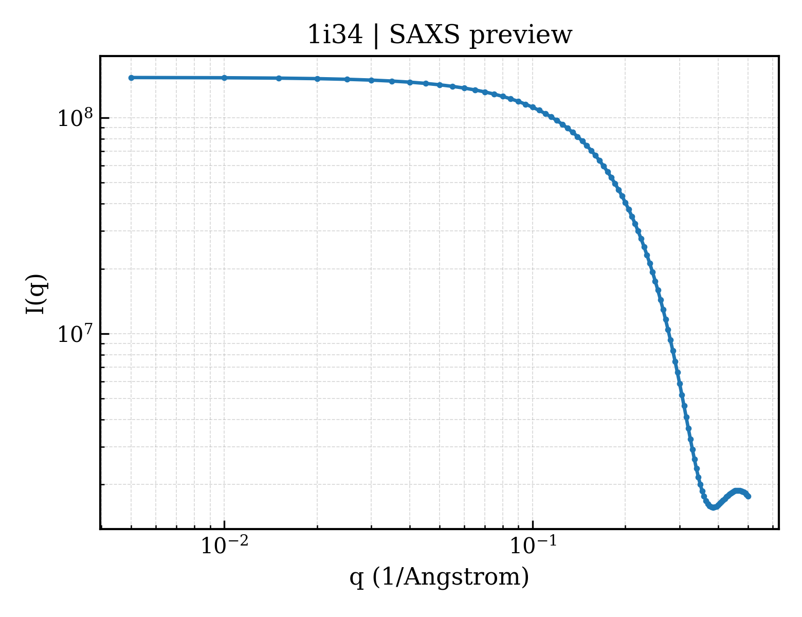 SAXS profile for 1i34