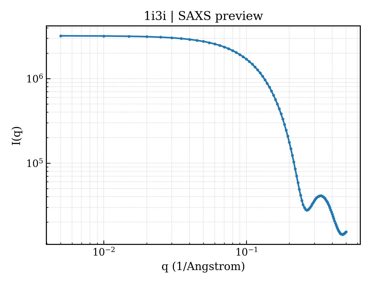 SAXS profile for 1i3i