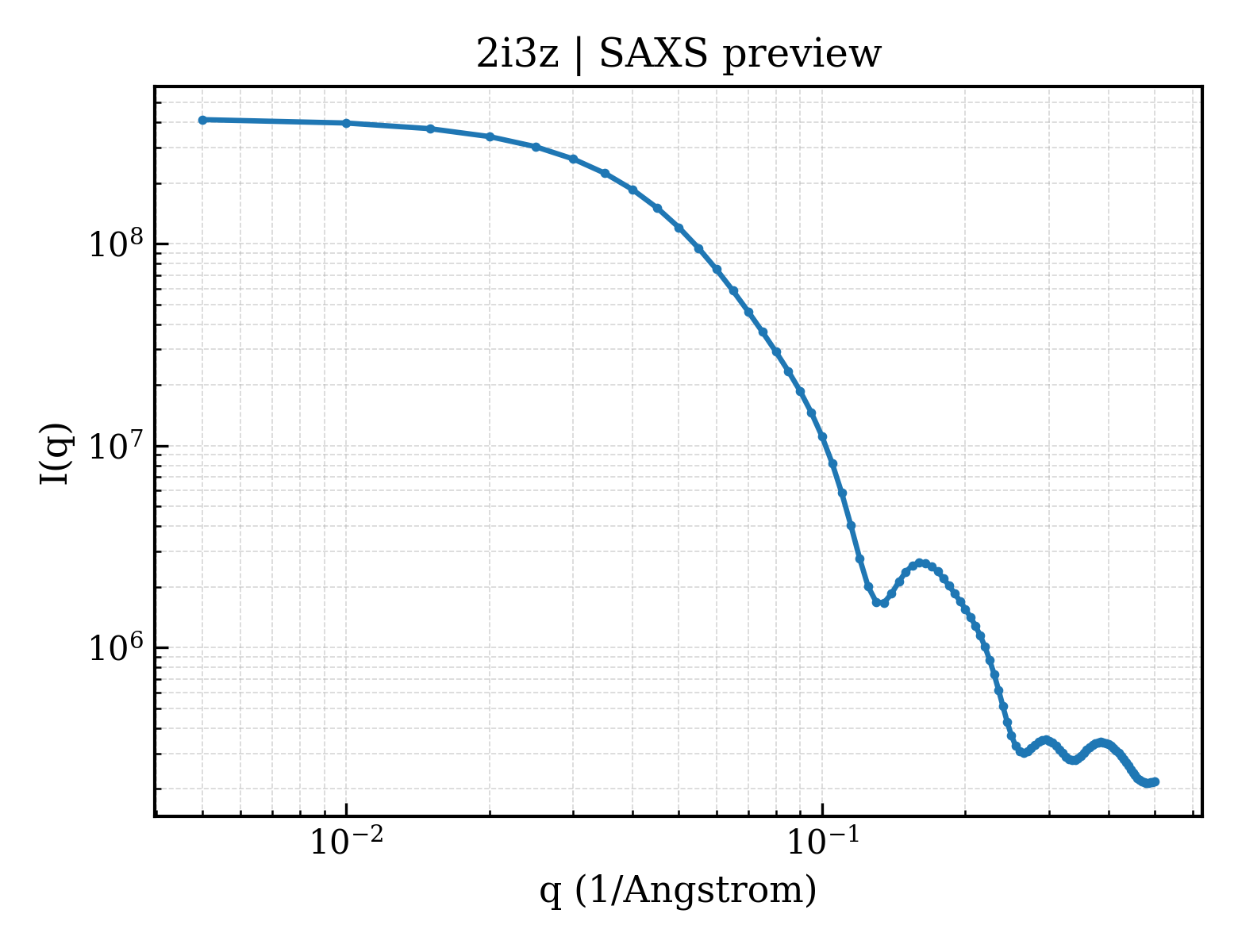 SAXS profile for 2i3z