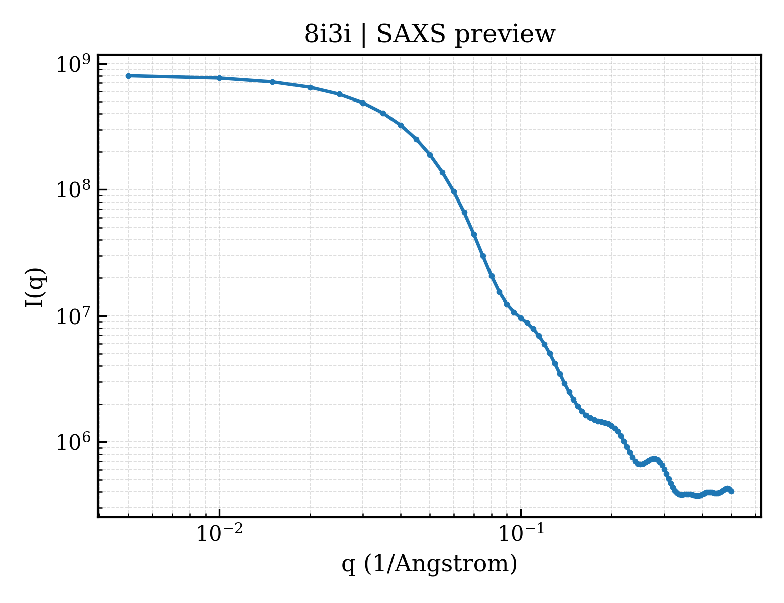 SAXS profile for 8i3i