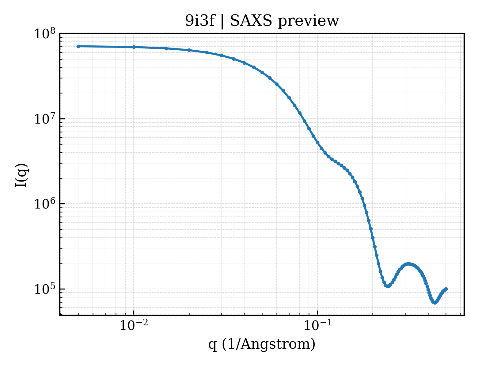 SAXS profile for 9i3f