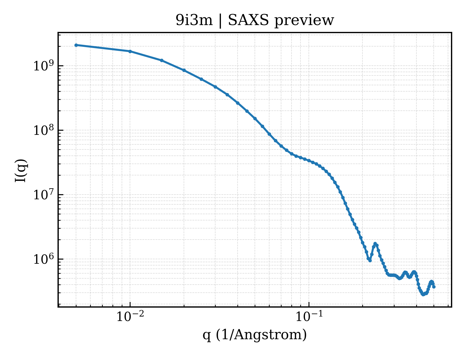 SAXS profile for 9i3m