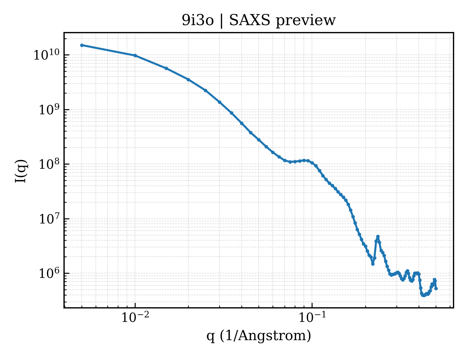 SAXS profile for 9i3o