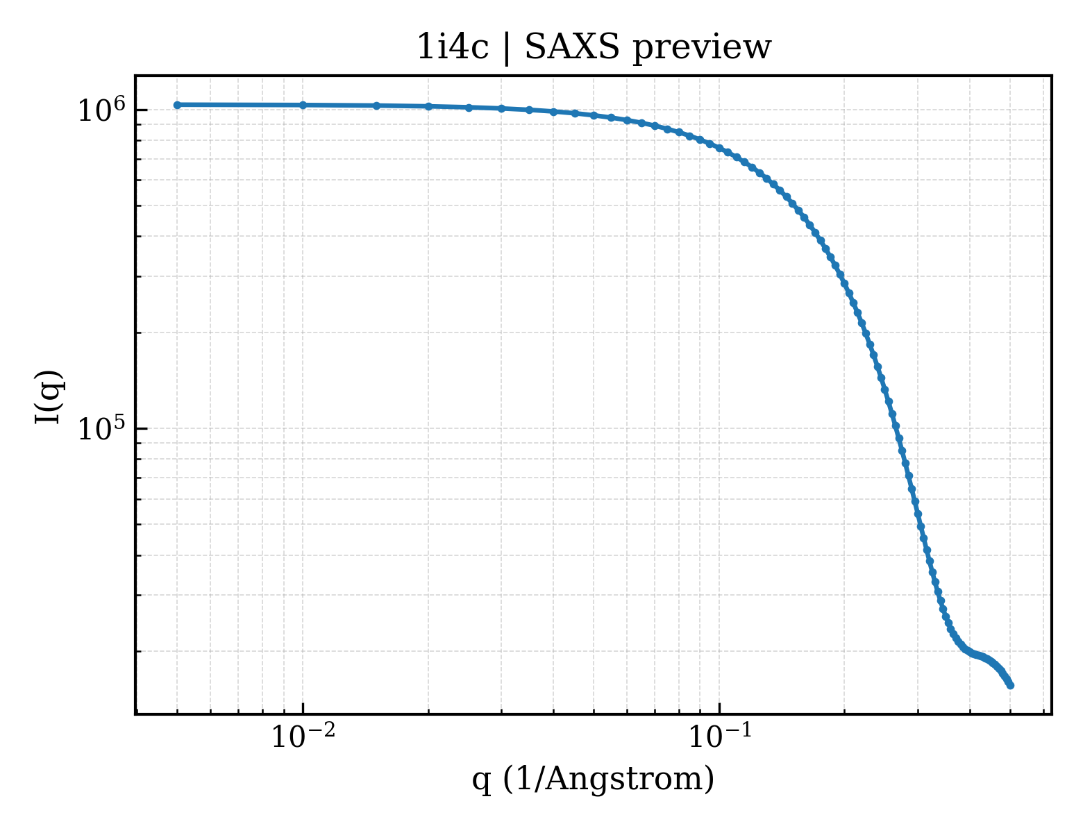 SAXS profile for 1i4c