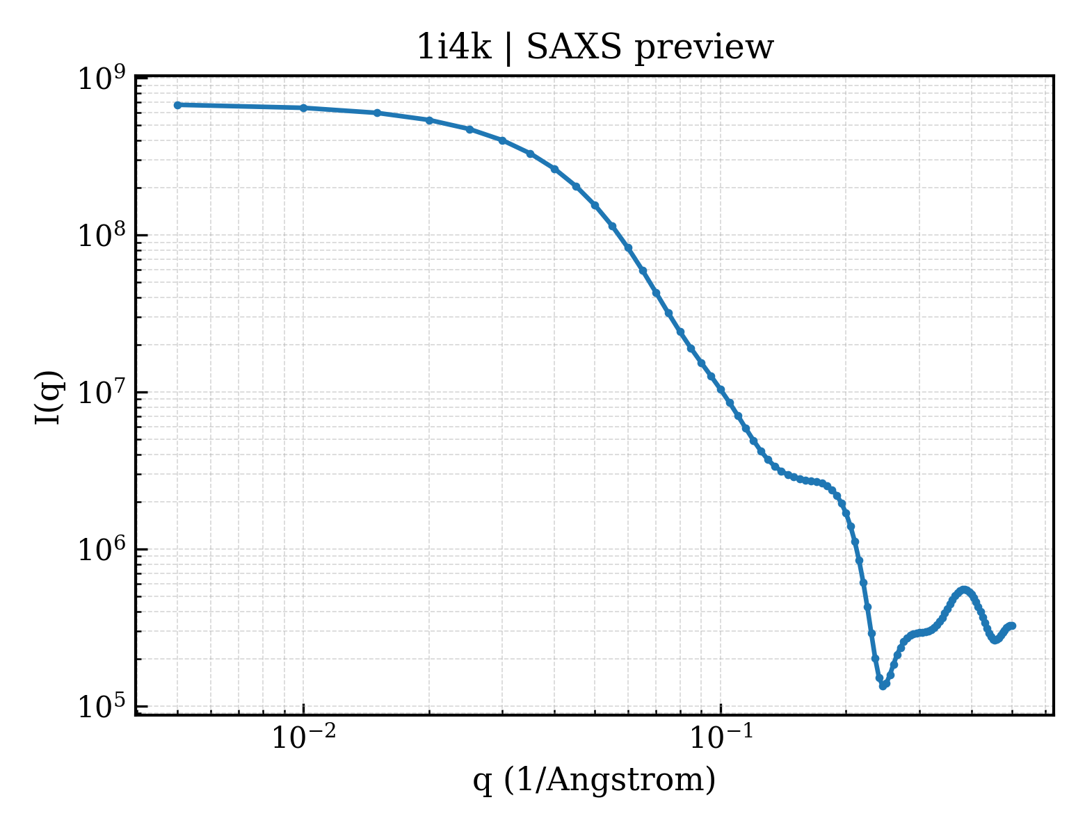 SAXS profile for 1i4k