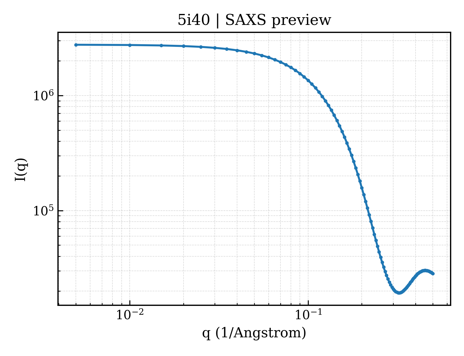 SAXS profile for 5i40