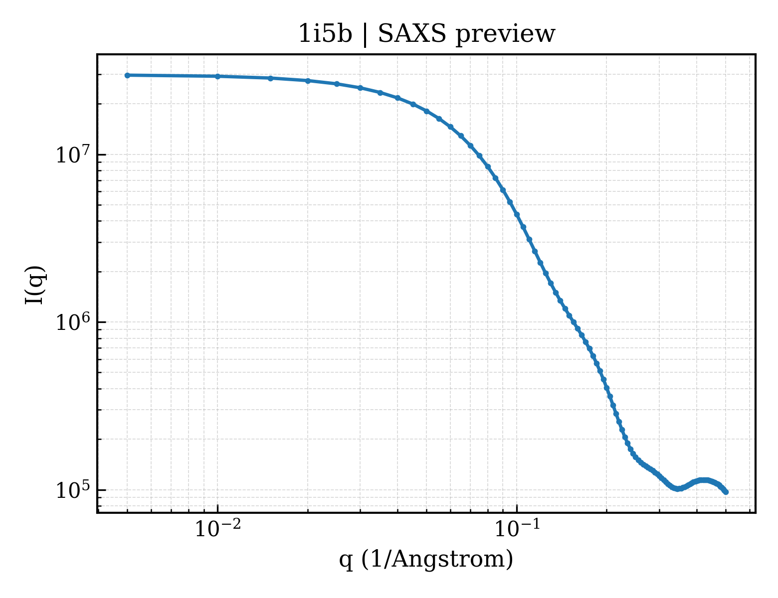 SAXS profile for 1i5b
