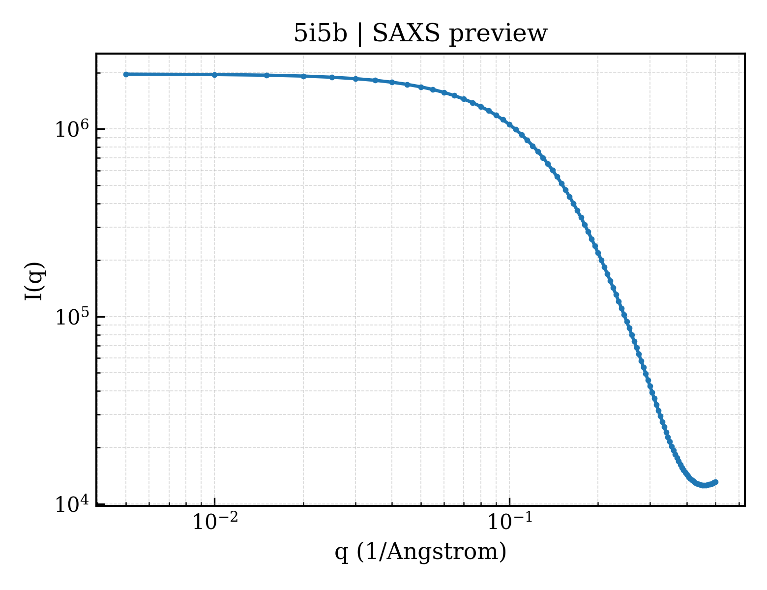 SAXS profile for 5i5b