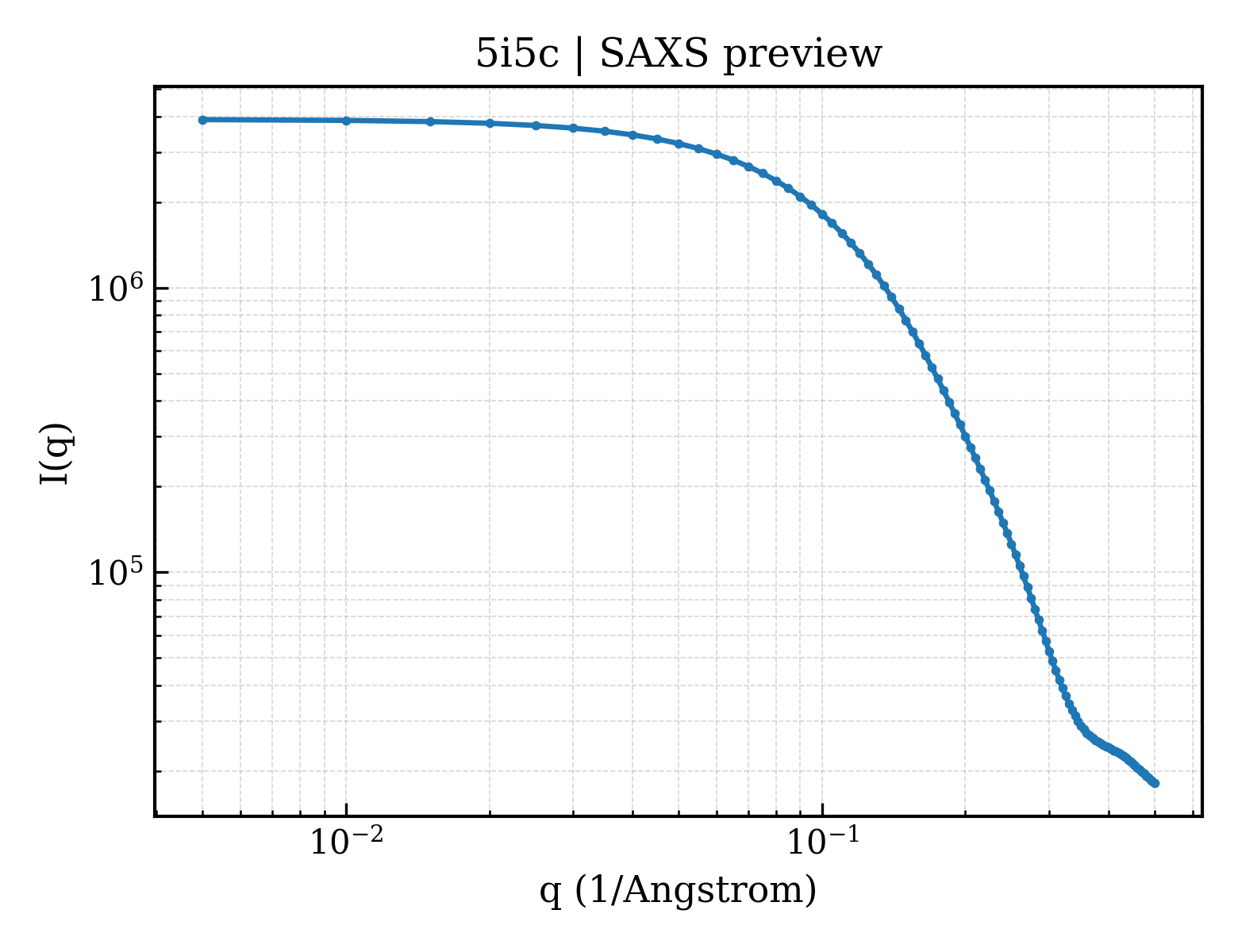 SAXS profile for 5i5c
