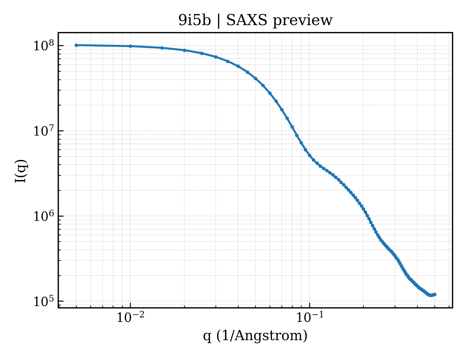 SAXS profile for 9i5b