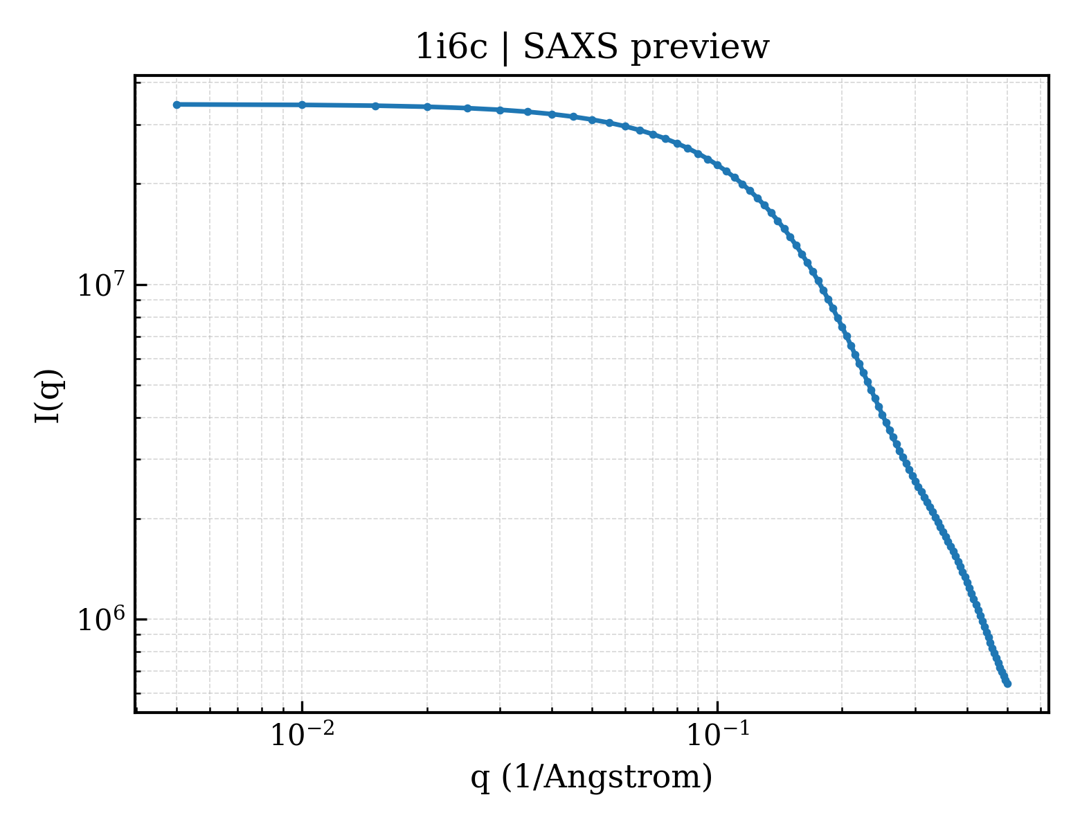 SAXS profile for 1i6c