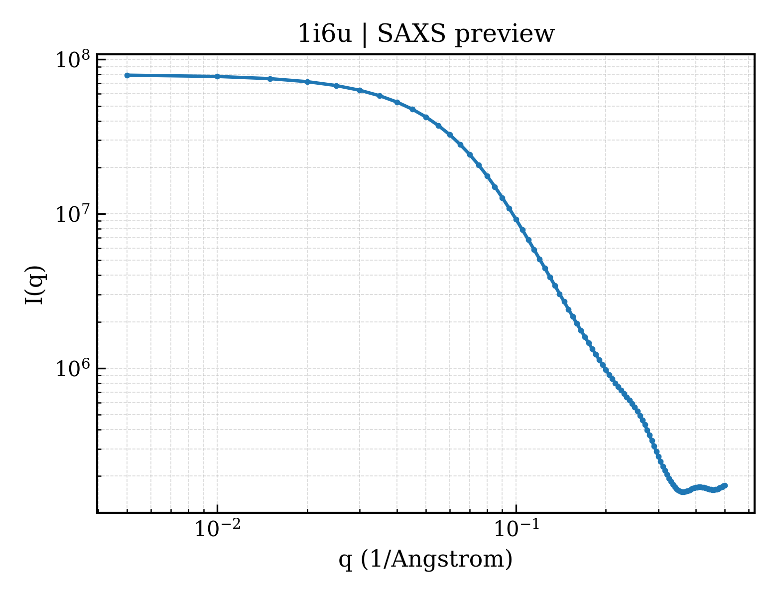 SAXS profile for 1i6u