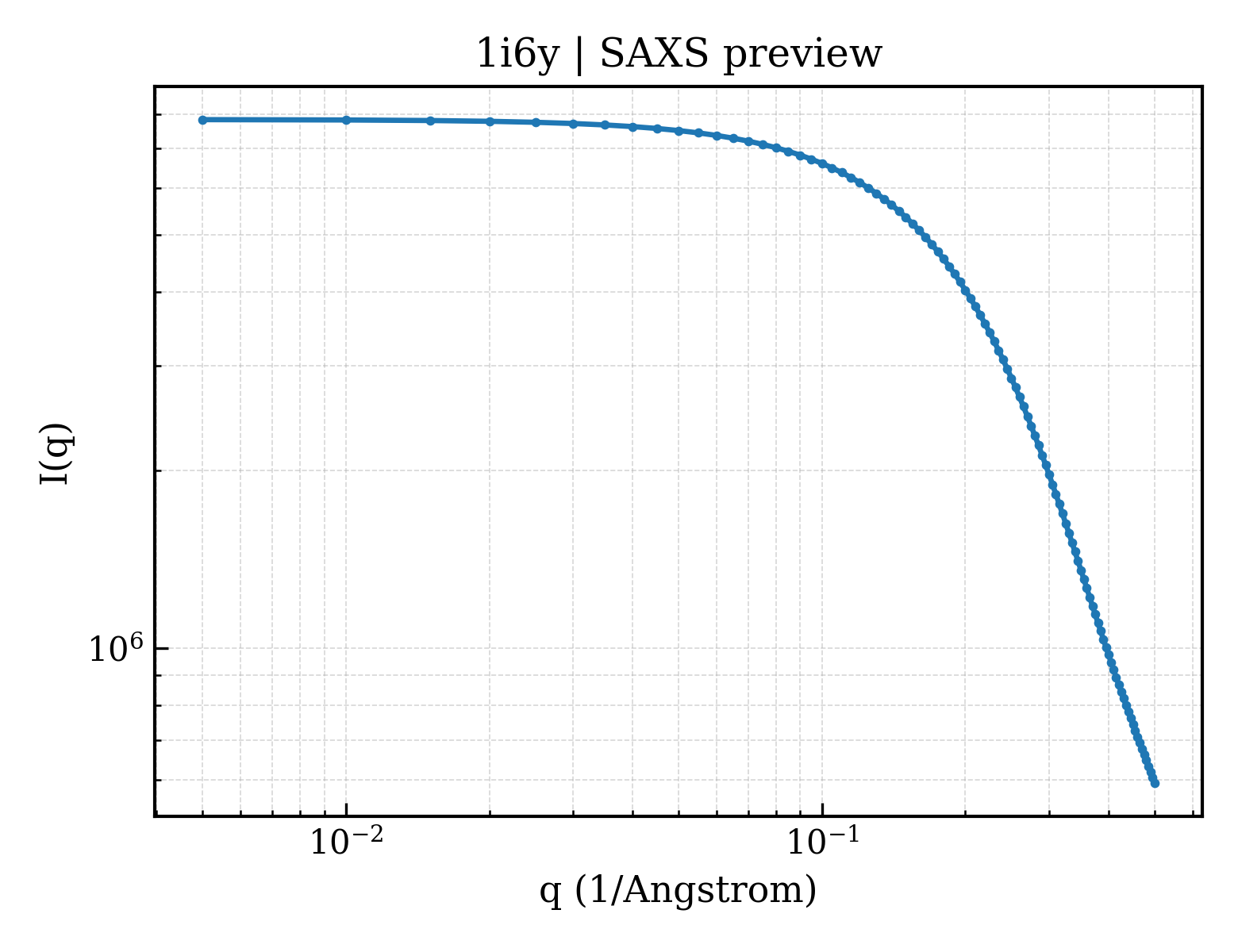 SAXS profile for 1i6y