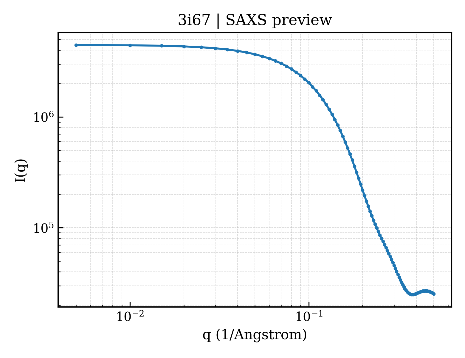 SAXS profile for 3i67