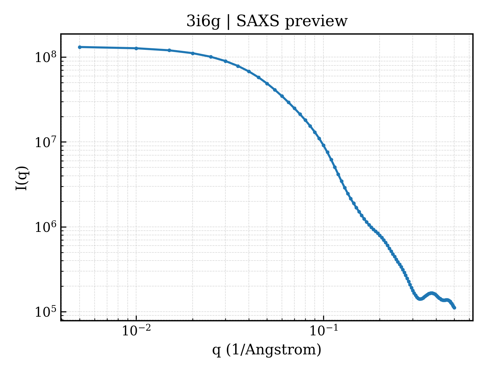 SAXS profile for 3i6g