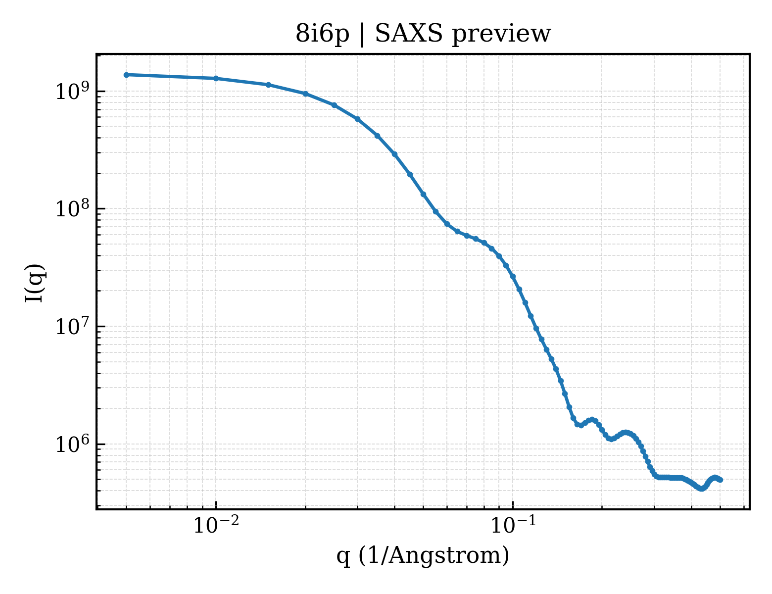 SAXS profile for 8i6p