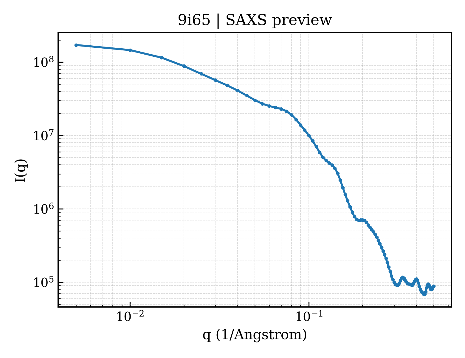 SAXS profile for 9i65