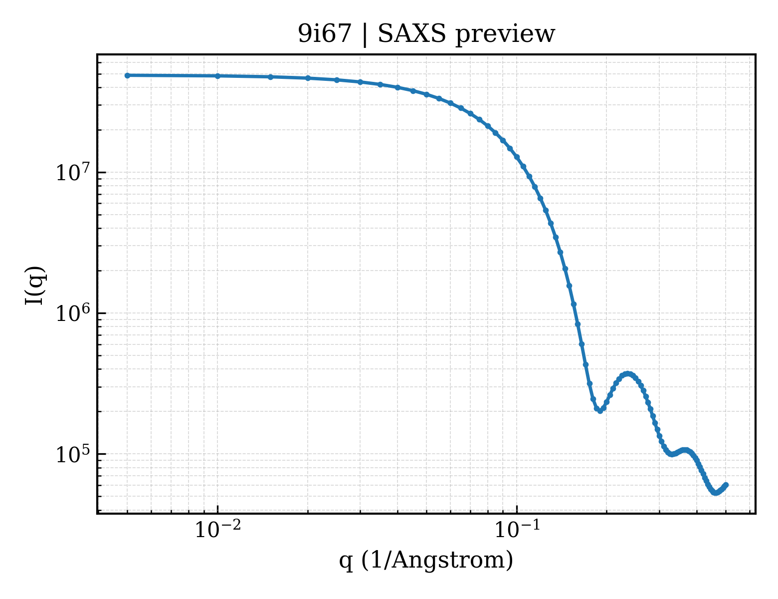 SAXS profile for 9i67